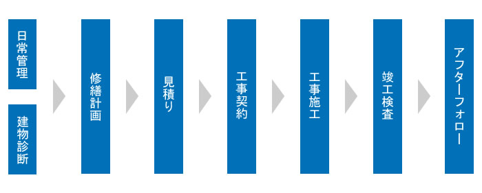 建物修繕工事の進め方