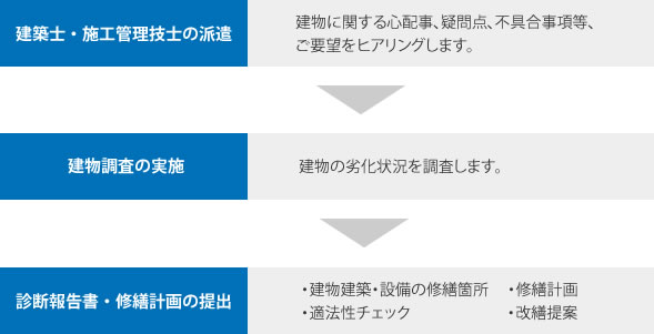 修繕計画作成の進め方