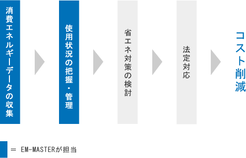 コスト削減までの流れ